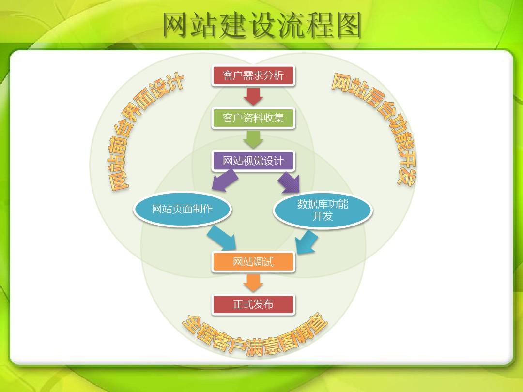 不完全網(wǎng)站建設過程20個步驟對比便宜網(wǎng)站制作三步上線。